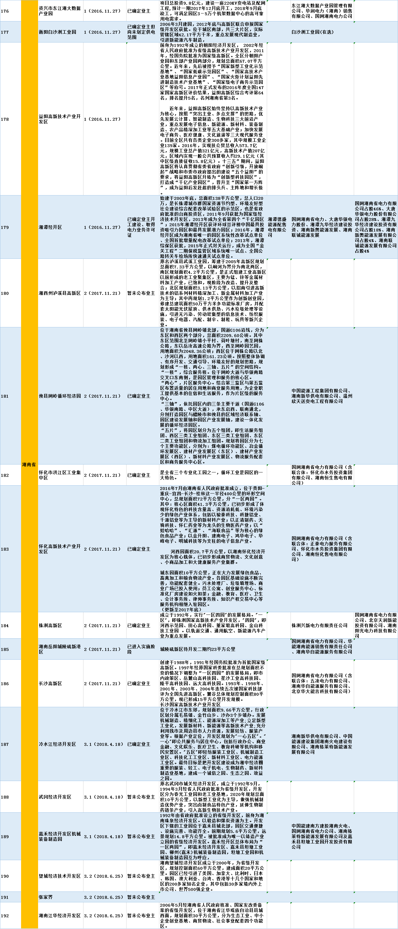 全國320個增量配電試點業主大揭秘！（2019年6月14日）