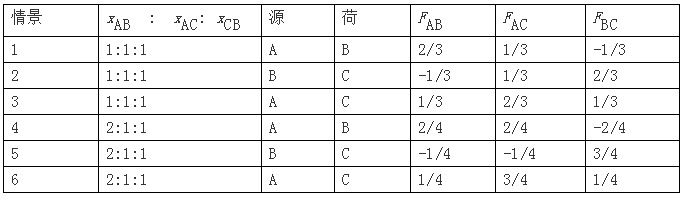 電力市場集中競價的經(jīng)濟學原理分析:節(jié)點電價的能量分量與阻塞分量計算