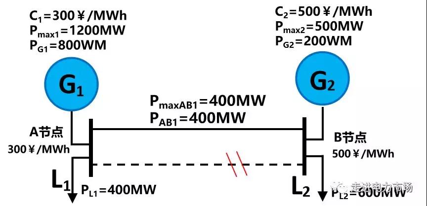 電力市場集中競價的經(jīng)濟學原理分析:節(jié)點電價的能量分量與阻塞分量計算