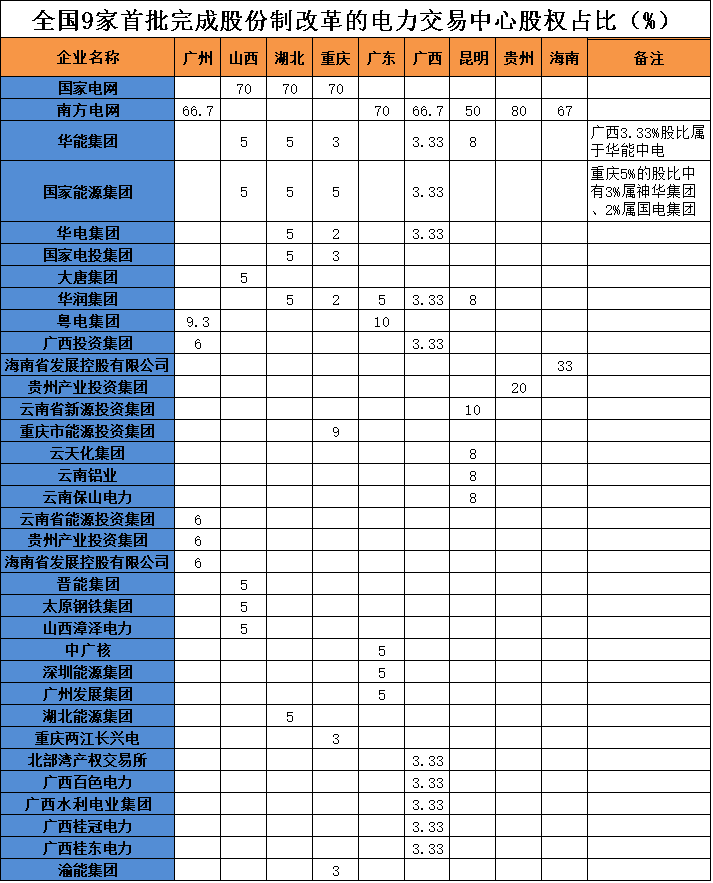 電力交易中心混改現狀:34家只有9家已完成 兩網外華能份額最多 民企無緣