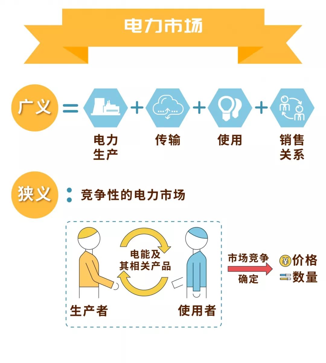 電力市場的基本概念及市場成員有哪些？