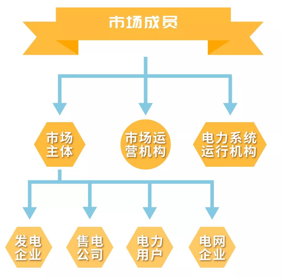 電力市場的基本概念及市場成員有哪些？