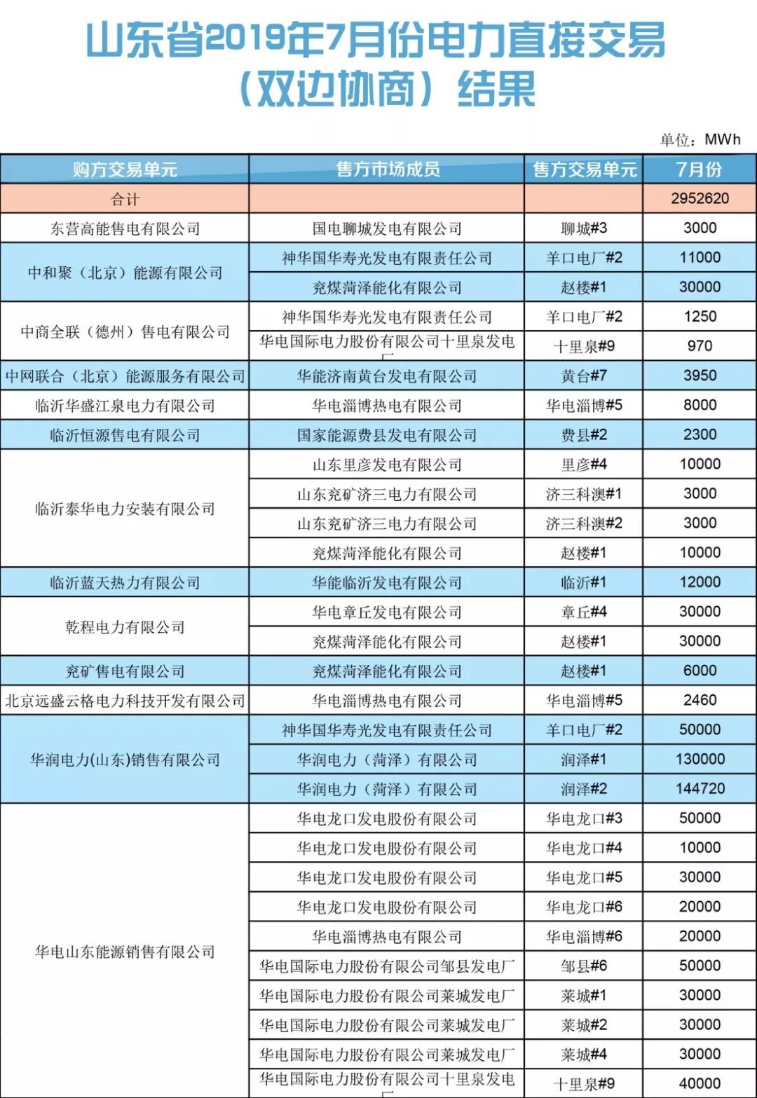 山東省2019年7月份電力直接交易(雙邊協商) 申報電量2952620兆瓦時