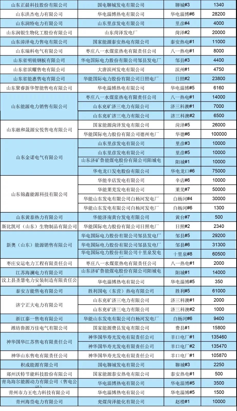 山東省2019年7月份電力直接交易(雙邊協商) 申報電量2952620兆瓦時