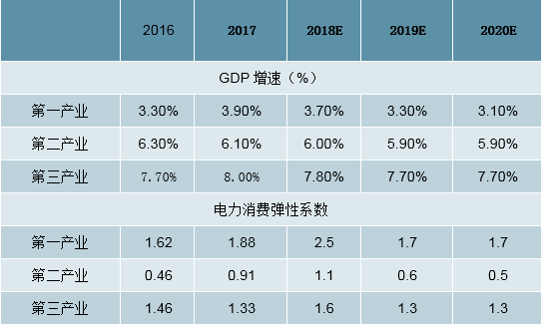 2019年中國全社會用電量分析及預(yù)測