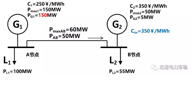 廣東現貨市場的市場盈余分析-日前出清結算機制的影響