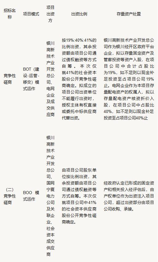 由寧夏銀川經(jīng)開(kāi)區(qū)增配試點(diǎn)招標(biāo)看增量配電改革
