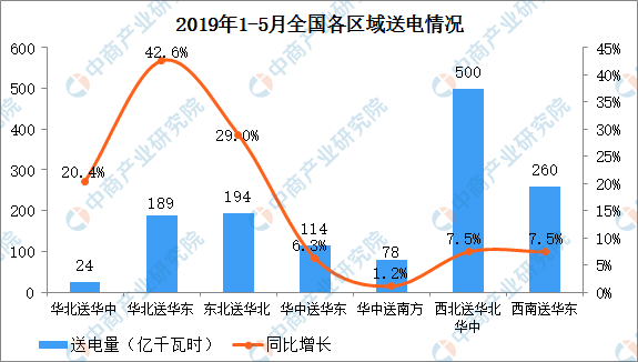 2019年1-5月中國電力行業運行情況分析