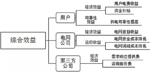 電力現貨市場新形勢下如何建立健全電力需求響應機制