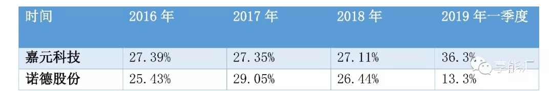 科創紅利還是電改影響?