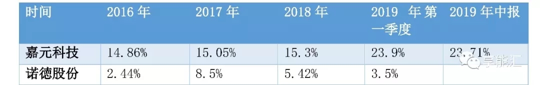 科創紅利還是電改影響?