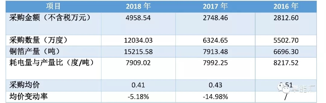 科創紅利還是電改影響?