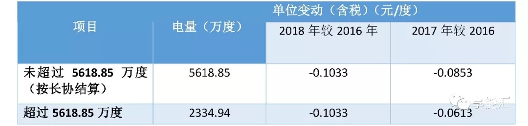 科創紅利還是電改影響?