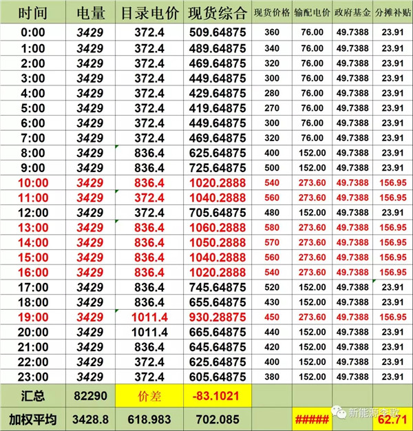 目錄電價即將被顛覆 都準備好了么?-浙江篇