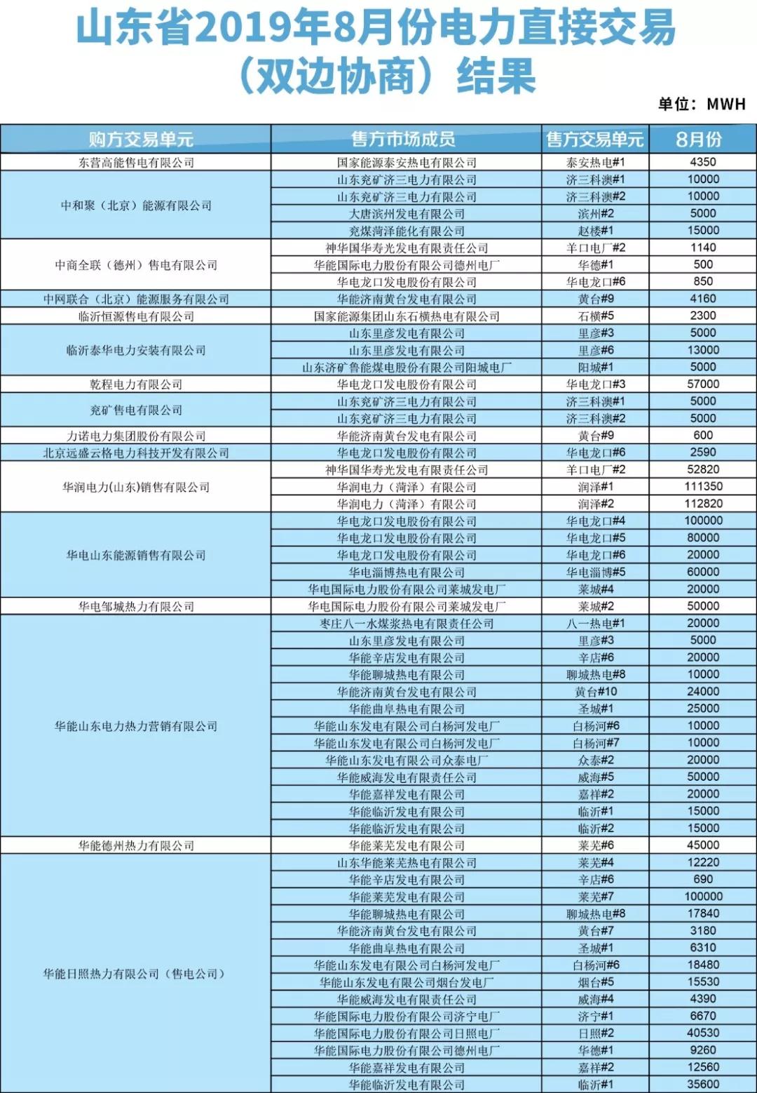 山東2019年8月電力直接交易（雙邊協(xié)商）結(jié)果：成交電量3288110兆瓦時