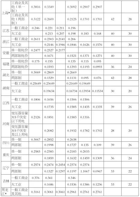增量配電業務改革進展及問題與對策研究