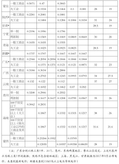 增量配電業務改革進展及問題與對策研究