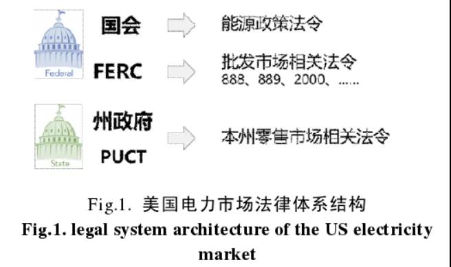 法律政策在美國電力市場發展中的作用及相關啟示