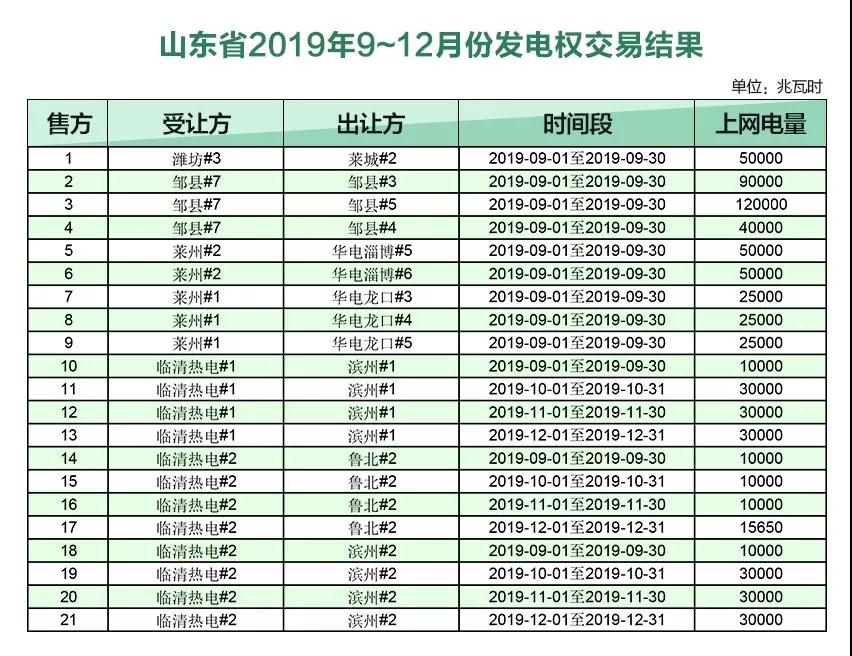 山東2019年9～12月份發電權交易結果：成交電量720650兆瓦時
