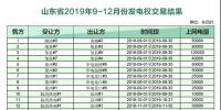 山東2019年9～12月份發電權交易結果：成交電量720650兆瓦時