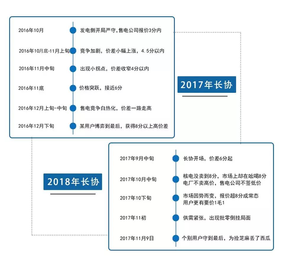 廣東電力市場的3次長協交易經驗總結