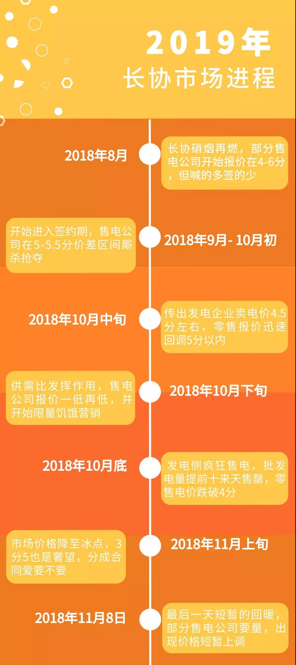 廣東電力市場的3次長協交易經驗總結
