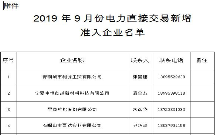 內蒙古2019年9月份電力直接交易新增準入企業名單