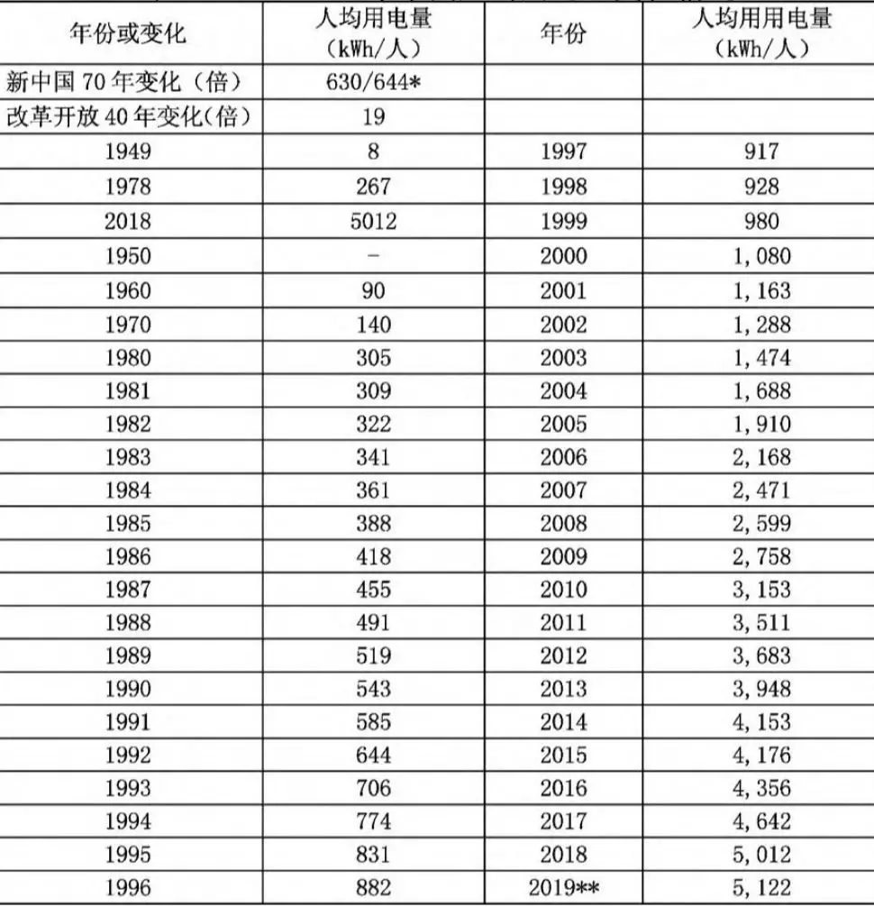 中國電力工業70年發展成就:電力體制機制日趨完善