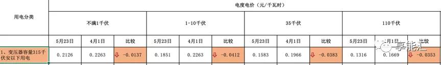 河南交易電價(jià)價(jià)差那么低 能不能怪計(jì)價(jià)方式？