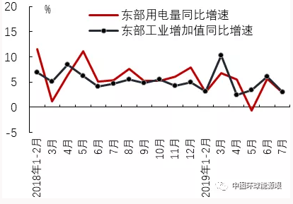 2019年7月區域經濟增長與用電量比較分析