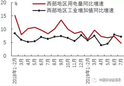 2019年7月區域經濟增長與用電量比較分析