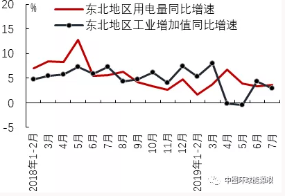 2019年7月區域經濟增長與用電量比較分析