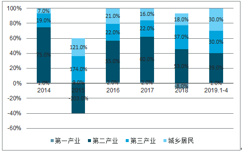 2019年中國電力行業各電源需求與供求發展預測:市場化交易規模進一步擴大