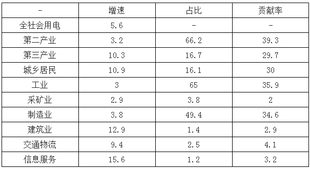 2019年中國電力行業各電源需求與供求發展預測:市場化交易規模進一步擴大