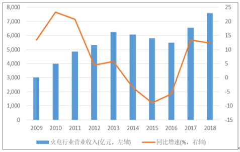 2019年中國電力行業各電源需求與供求發展預測:市場化交易規模進一步擴大