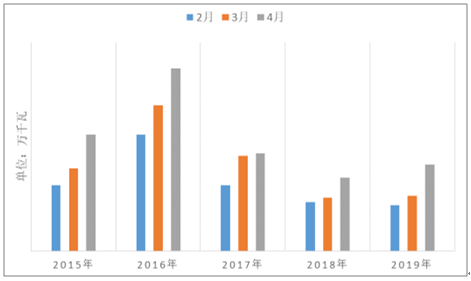 2019年中國電力行業各電源需求與供求發展預測:市場化交易規模進一步擴大