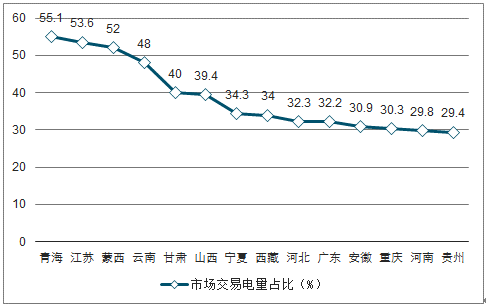 2019年中國電力行業各電源需求與供求發展預測:市場化交易規模進一步擴大