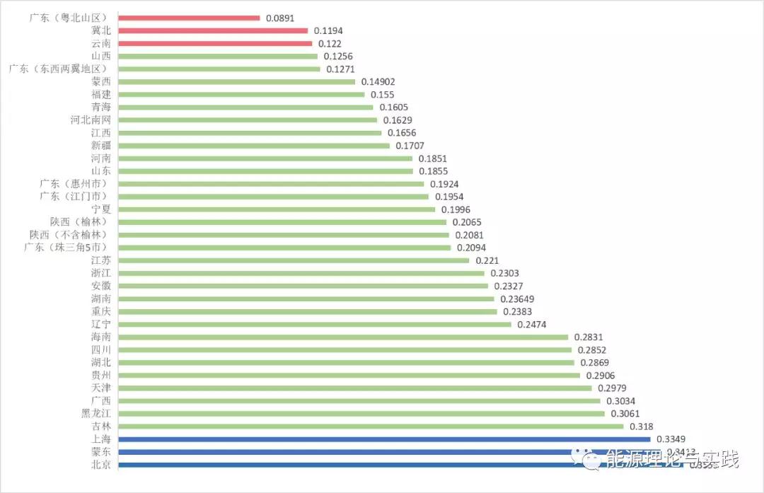 一度電里知多少：一度電的性價比如何？ 電價咋定？