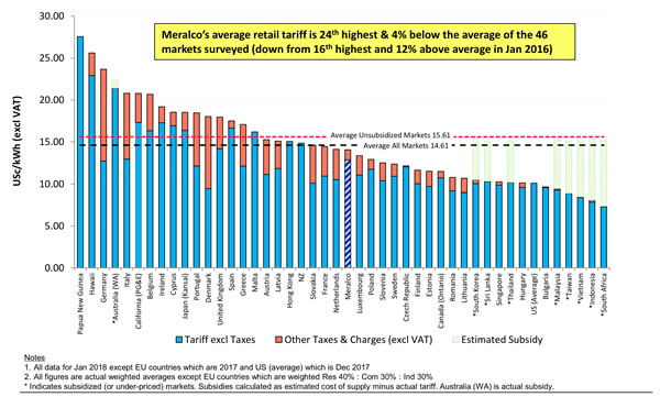 菲律賓電價是否全球最高？馬尼拉電力公司做了這樣的比較研究…..