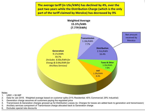 菲律賓電價是否全球最高？馬尼拉電力公司做了這樣的比較研究…..