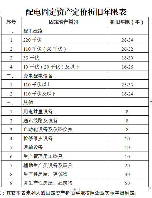 廣東省增量配電網配電定價成本監審辦法(試行)征意見:計入定價成本折舊費采用年限平均法分類核定