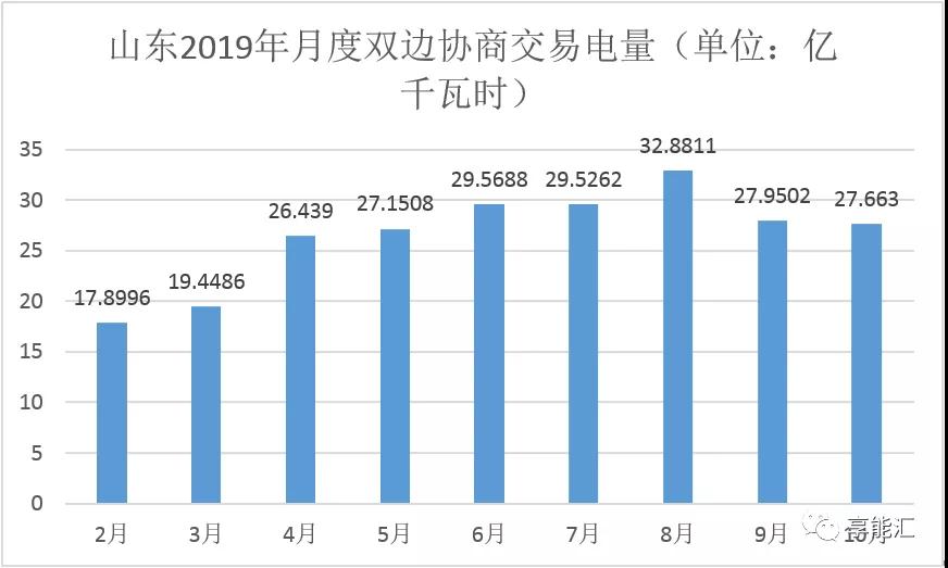 山東電力現貨報告:現貨來襲 山東電力市場現狀如何?