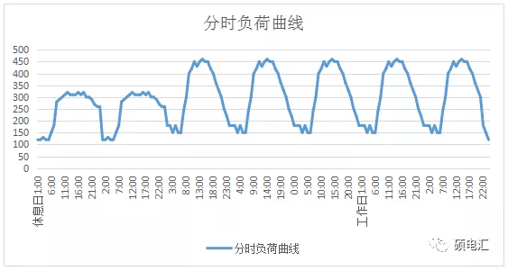 電力中長期合約如何進行曲線分解？