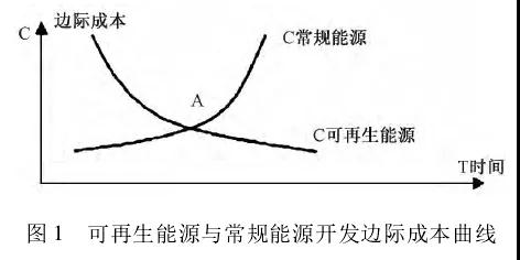 我國(guó)能源替代規(guī)范法律問(wèn)題研究(上)