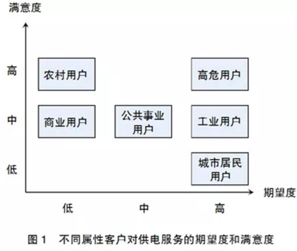 用電客戶體驗管理要點(diǎn)分析:客戶畫像和差異化服務(wù)