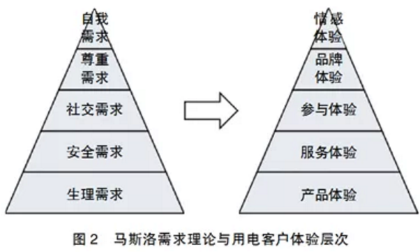 用電客戶體驗管理要點(diǎn)分析:客戶畫像和差異化服務(wù)