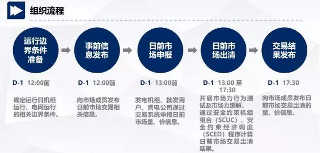 當電力營銷遇到現貨市場結算