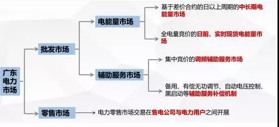 當電力營銷遇到現貨市場結算