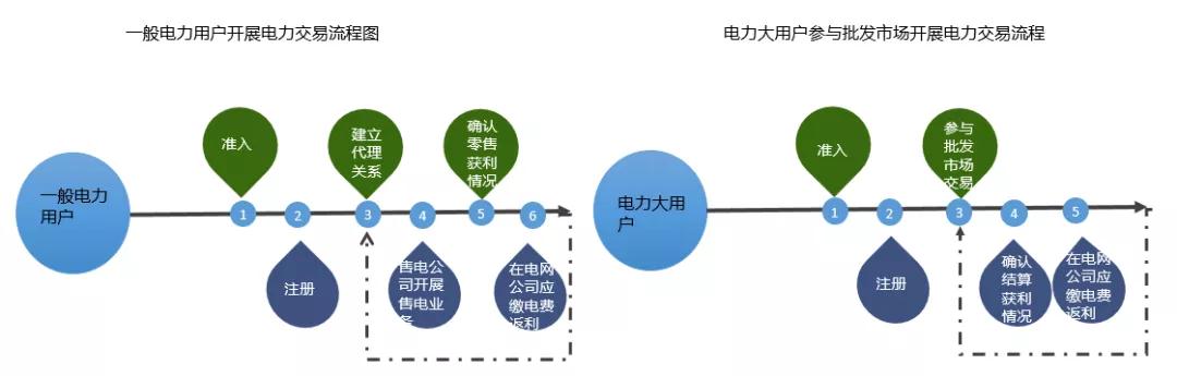 當電力營銷遇到現貨市場結算