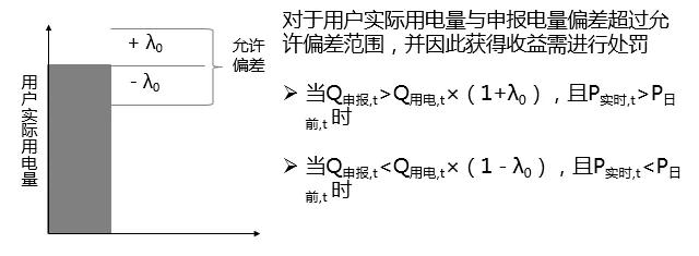 當電力營銷遇到現貨市場結算